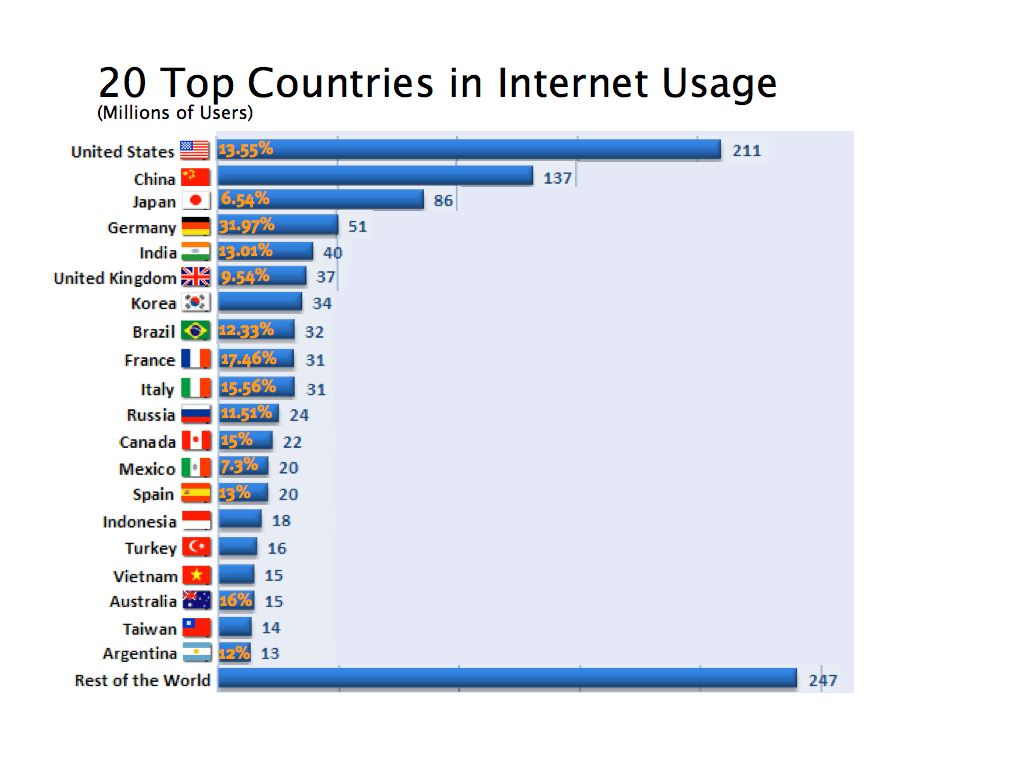 Country Internet Main Chart